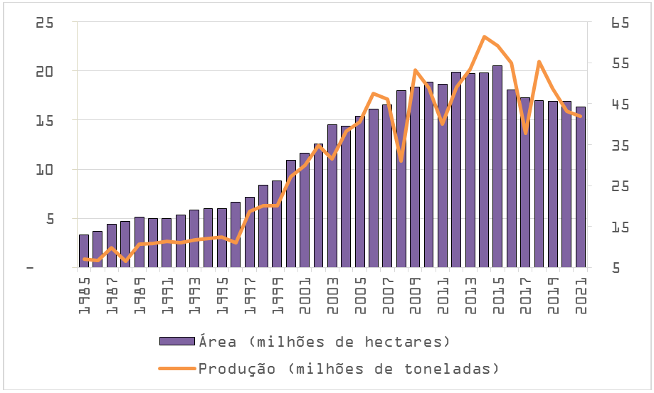 Área cultivada e produção de soja na Argentina