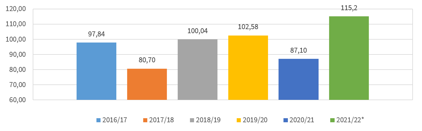 Produção total de milho (1ª, 2ª e 3ª Safra) no Brasil, por Safra, em milhões de toneladas