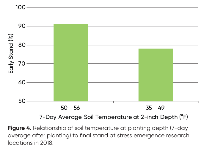 Soil Temperature Impact on Early Stand Percentage Chart