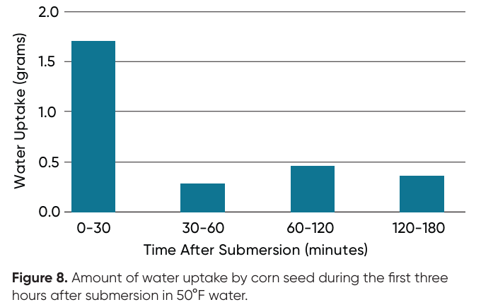 Corn Seed Water Uptake Over Time Bar Graph