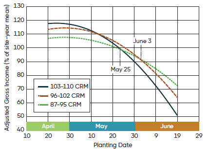 Adjusted Gross Income by Planting Date and CRM Range