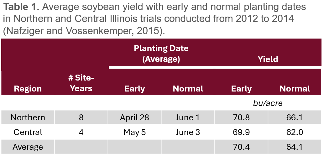 Planting Date Chart