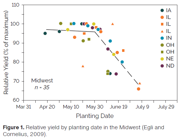 Relative Yield to Planting Date Chart