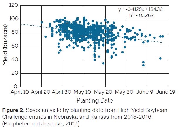 Relative Yield to Planting Date Chart