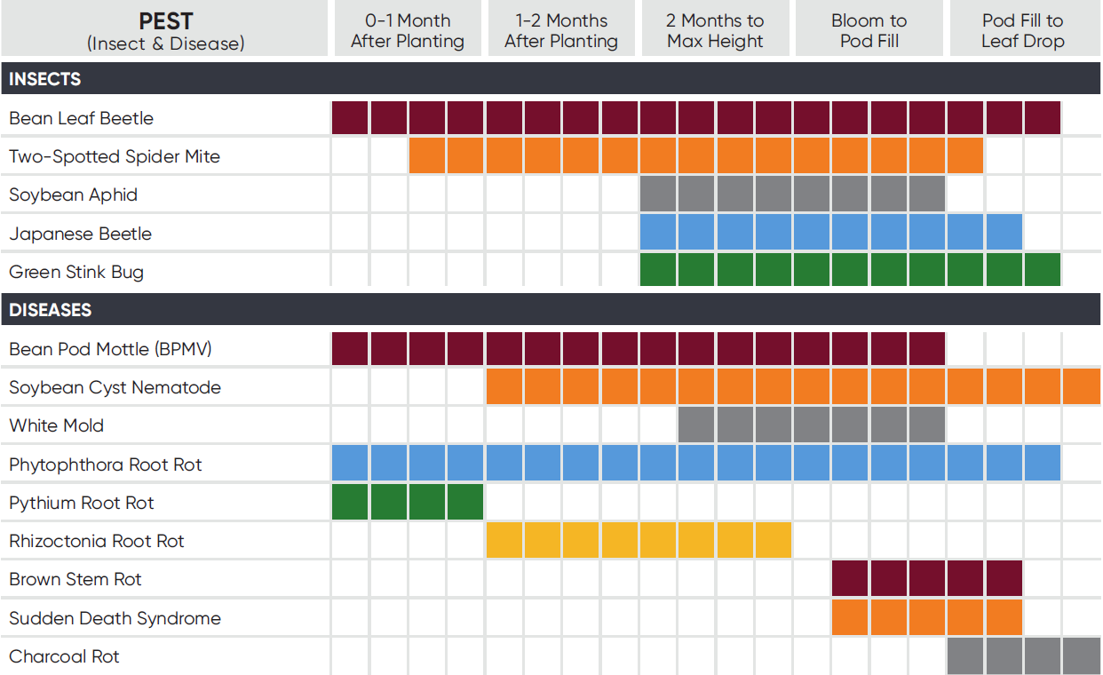 Soybean Scouting Calendar