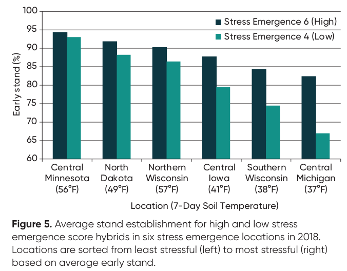 Bar chart of early stand by stress emergence and location