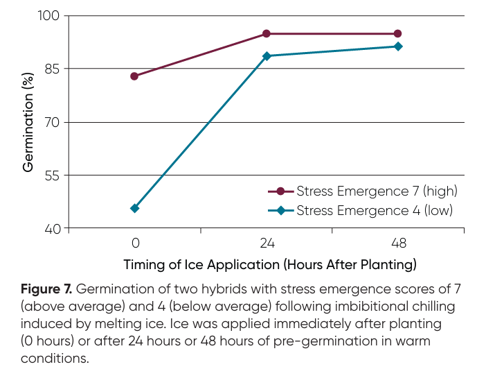 Germination Rates by Ice Application Timing and Stress Score