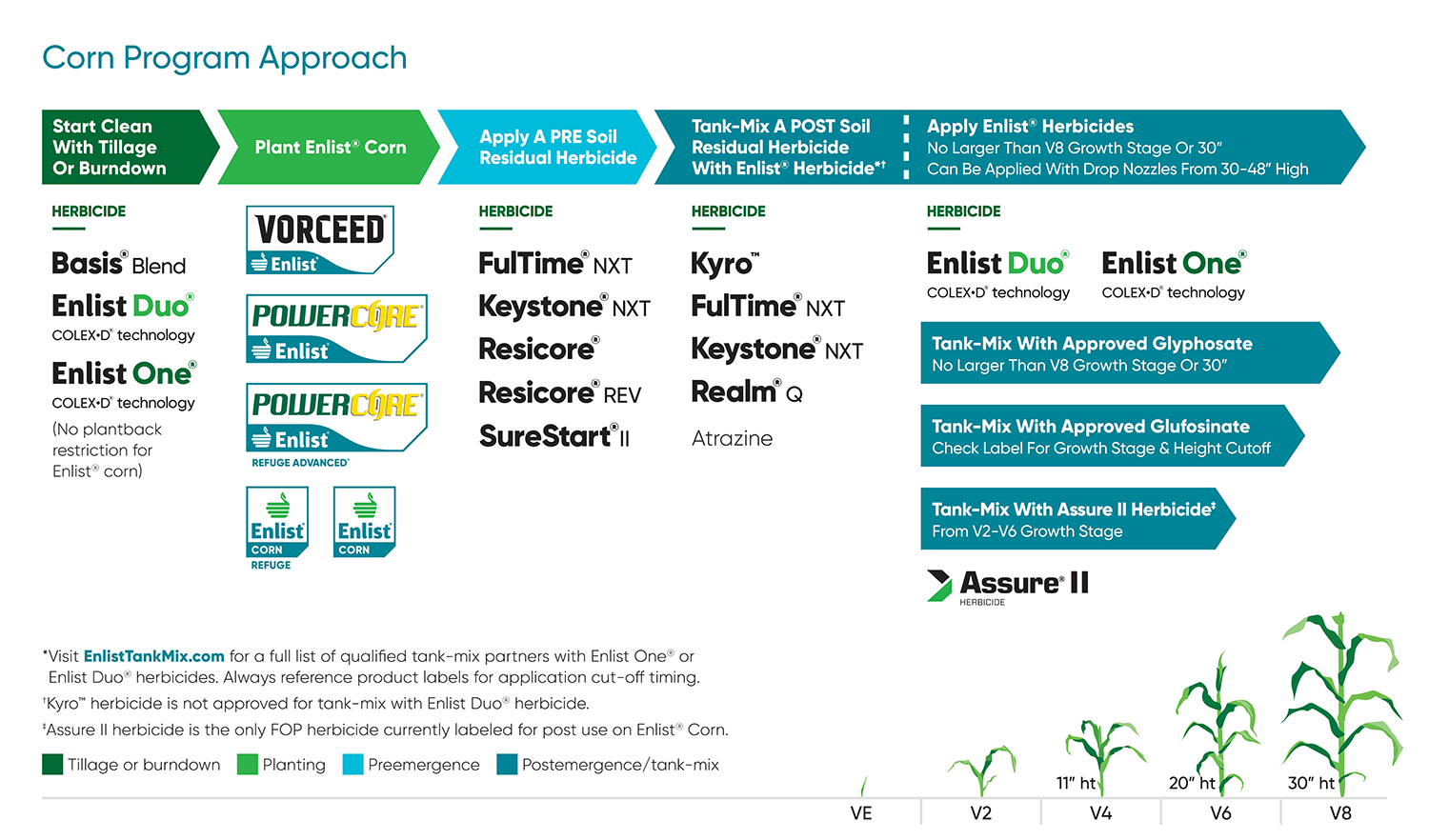 Vorceed Enlist program approach chart